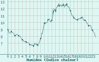 Courbe de l'humidex pour Romorantin (41)