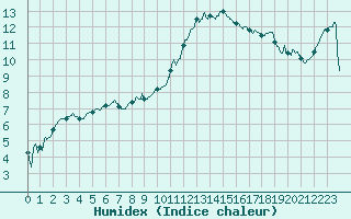 Courbe de l'humidex pour Mont-de-Marsan (40)