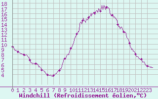 Courbe du refroidissement olien pour Cap de la Hve (76)