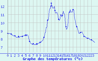 Courbe de tempratures pour Augirein (09)