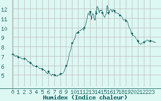 Courbe de l'humidex pour Paris - Montsouris (75)