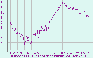 Courbe du refroidissement olien pour Toulouse-Francazal (31)