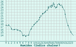 Courbe de l'humidex pour Brive-Souillac (19)