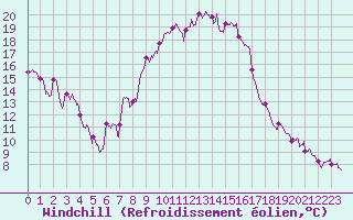 Courbe du refroidissement olien pour Toulon (83)