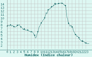 Courbe de l'humidex pour Toulon (83)