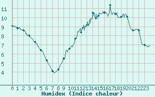 Courbe de l'humidex pour Limoges (87)