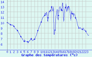 Courbe de tempratures pour Poitiers (86)