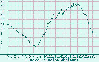 Courbe de l'humidex pour Biscarrosse (40)