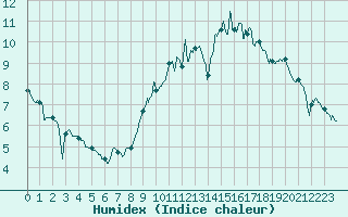 Courbe de l'humidex pour Achres (78)