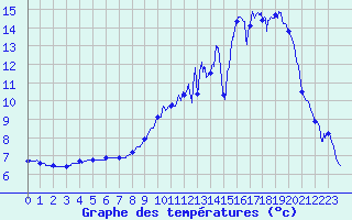 Courbe de tempratures pour Ribouisse (11)
