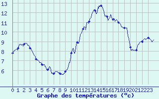 Courbe de tempratures pour Ile de Groix (56)