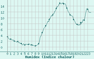 Courbe de l'humidex pour Besanon (25)