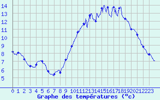 Courbe de tempratures pour Roissy (95)