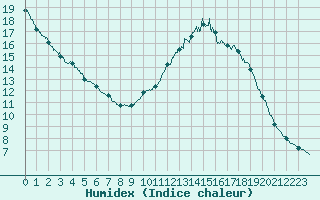 Courbe de l'humidex pour Lorient (56)