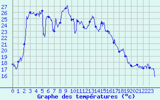 Courbe de tempratures pour Solenzara - Base arienne (2B)