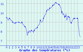 Courbe de tempratures pour Metz-Nancy-Lorraine (57)