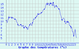 Courbe de tempratures pour Aubenas - Lanas (07)