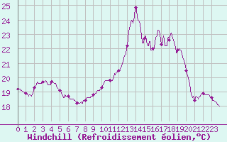 Courbe du refroidissement olien pour Ile d