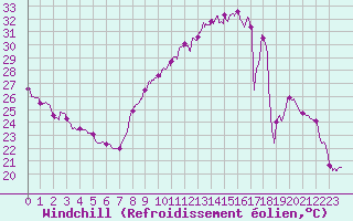 Courbe du refroidissement olien pour Lyon - Bron (69)