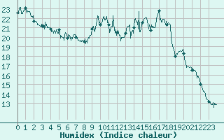 Courbe de l'humidex pour Ambrieu (01)
