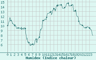 Courbe de l'humidex pour Biarritz (64)