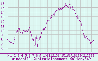 Courbe du refroidissement olien pour Albert-Bray (80)