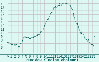 Courbe de l'humidex pour Saint-Auban (04)