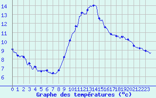 Courbe de tempratures pour Cambrai / Epinoy (62)