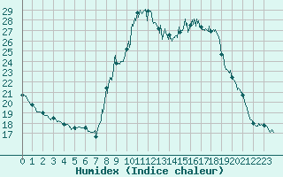 Courbe de l'humidex pour Nmes - Courbessac (30)