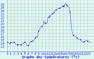 Courbe de tempratures pour Liart (08)