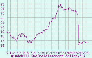 Courbe du refroidissement olien pour Cambrai / Epinoy (62)
