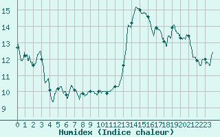 Courbe de l'humidex pour Lyon - Saint-Exupry (69)