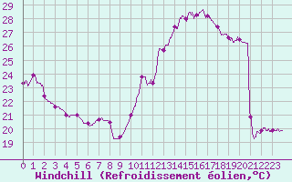 Courbe du refroidissement olien pour Orange (84)