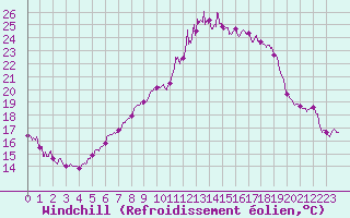 Courbe du refroidissement olien pour Cambrai / Epinoy (62)