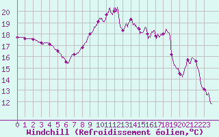 Courbe du refroidissement olien pour Abbeville (80)