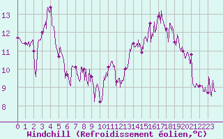 Courbe du refroidissement olien pour Annecy (74)