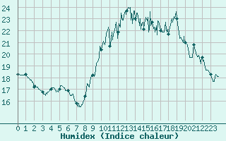 Courbe de l'humidex pour La Rochelle - Aerodrome (17)