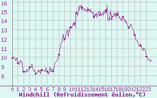 Courbe du refroidissement olien pour Ploudalmezeau (29)