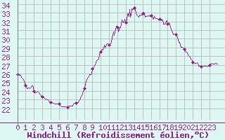 Courbe du refroidissement olien pour Istres (13)