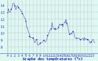 Courbe de tempratures pour Evian - Sionnex (74)