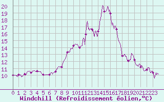 Courbe du refroidissement olien pour Porquerolles (83)