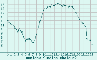 Courbe de l'humidex pour Hyres (83)