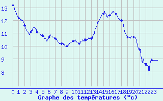 Courbe de tempratures pour Nantes (44)