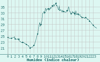 Courbe de l'humidex pour Solenzara - Base arienne (2B)