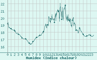 Courbe de l'humidex pour Biscarrosse (40)