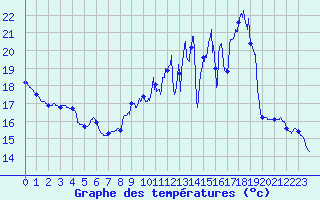 Courbe de tempratures pour Cambrai / Epinoy (62)