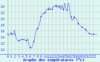 Courbe de tempratures pour Saint-Andr-en-Terre-Plaine (89)