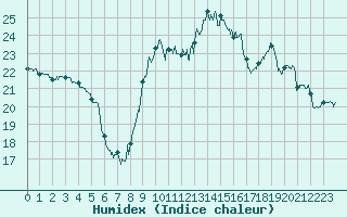 Courbe de l'humidex pour Tarbes (65)