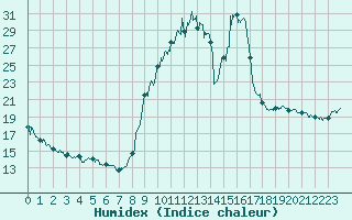 Courbe de l'humidex pour Changis (77)