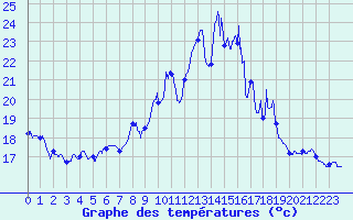 Courbe de tempratures pour Marignana (2A)